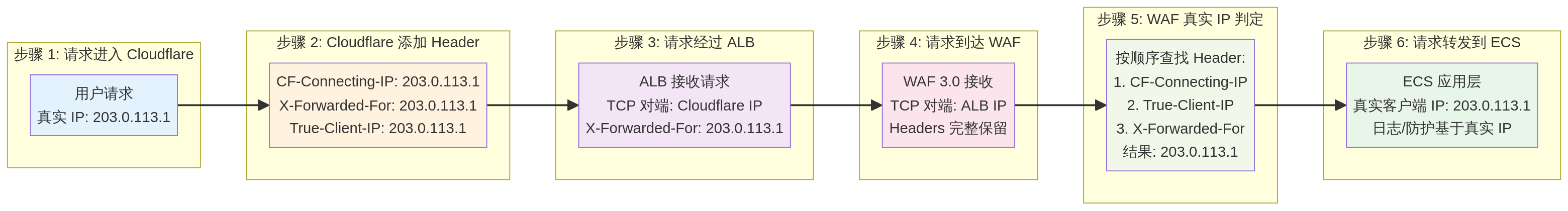 流量路径与 Header 变化图